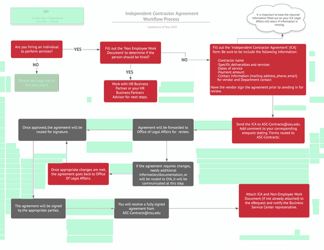 Independent Contractor Agreement Workflow Process screenshot
