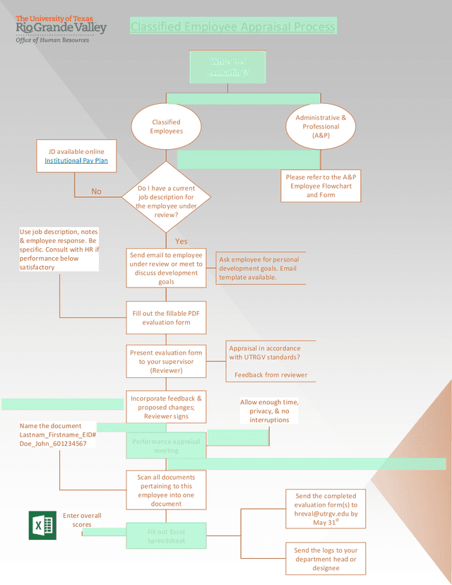 Classified Employee Appraisal Process screenshot