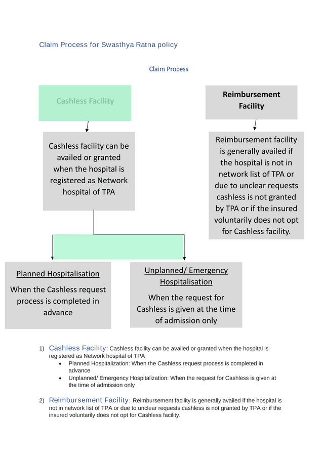 Claim Process For Swasthya Ratna Policy screenshot