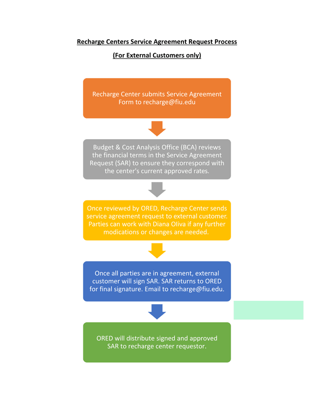 Recharge Centers Service Agreement Request Process screenshot