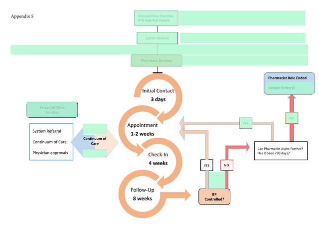 Appendix 5 High Risk Hypertension Patient Management Protocol screenshot