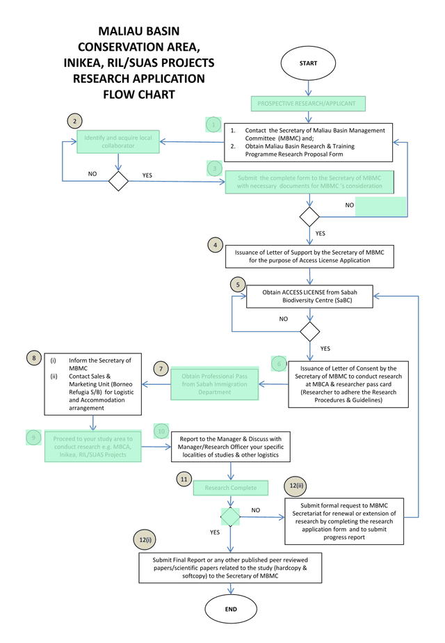 Maliau Basin Conservation Area Research Application Flow Chart screenshot