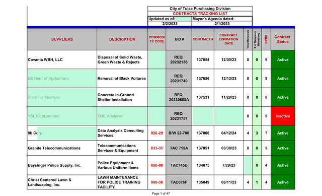 City Of Tulsa Purchasing Division Contracts Tracking List screenshot