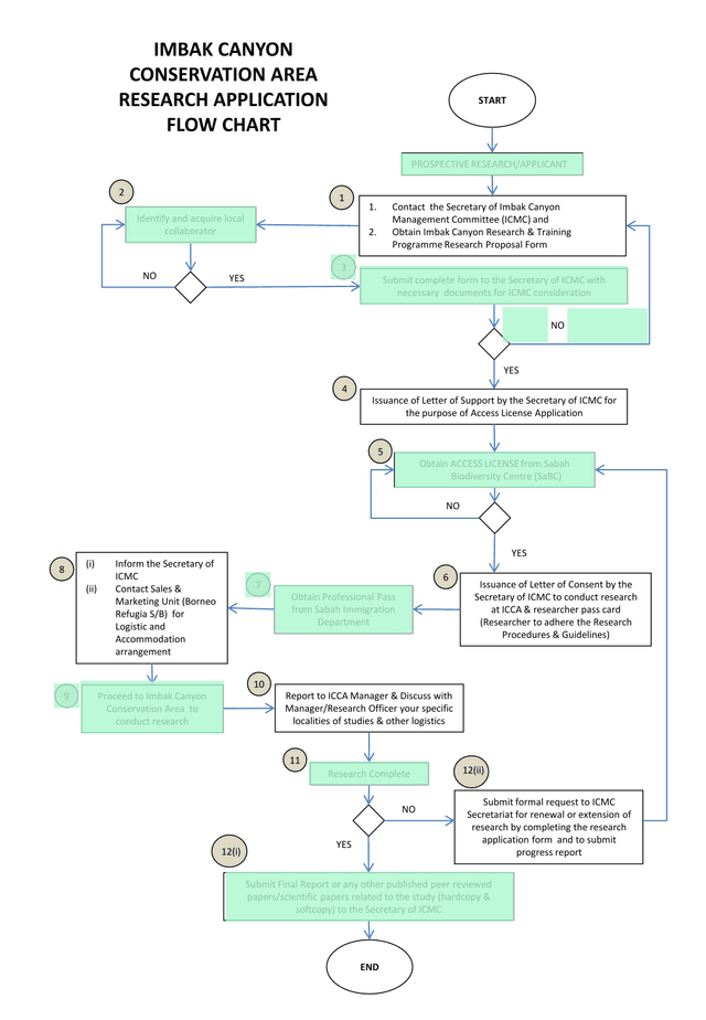Imbak Canyon Conservation Area Research Application Flow Chart screenshot