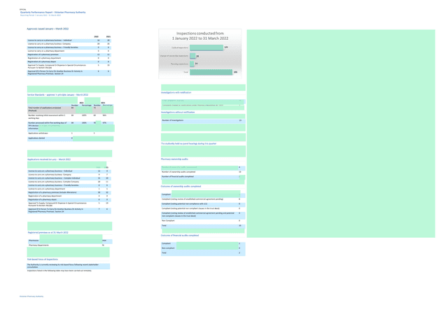 Quarterly Performance Report   Victorian Pharmacy Authority screenshot