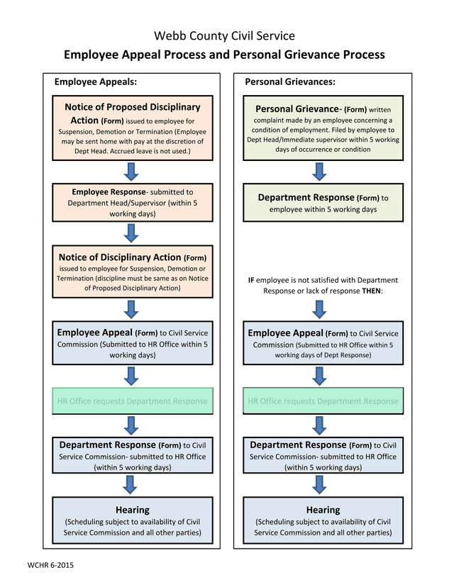 Employee Appeal Process And Personal Grievance Process screenshot