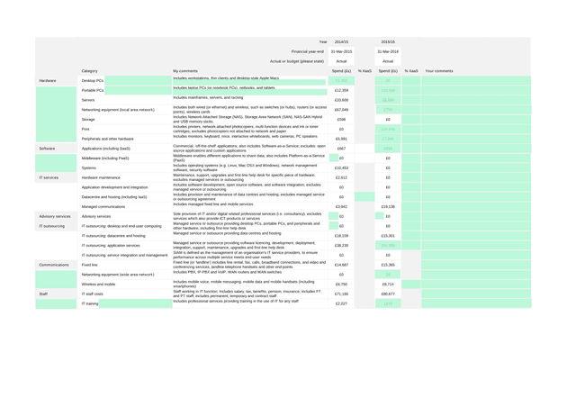 IT Hardware And Software Spend Report screenshot