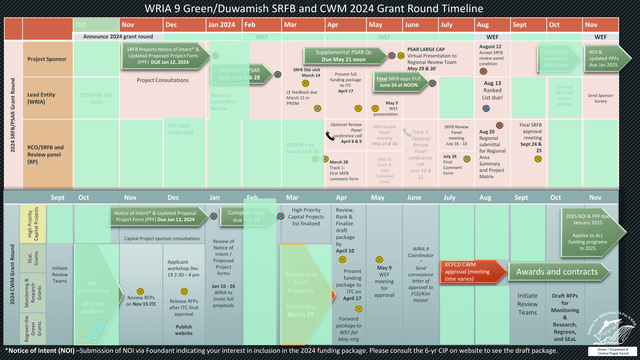 WRIA 9 GreenDuwamish SRFB And CWM 2024 Grant Round Timeline screenshot