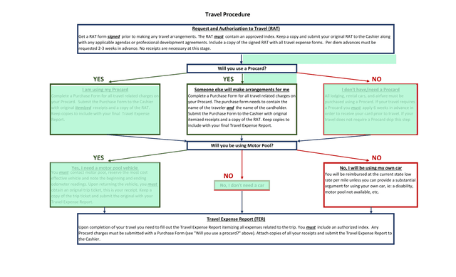 Travel Procedure screenshot