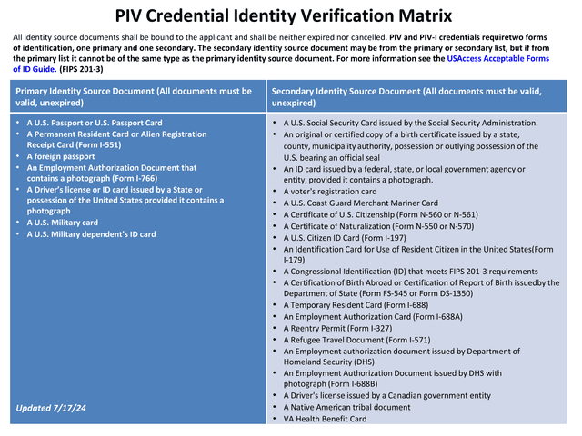 PIV Credential Identity Verification Matrix screenshot
