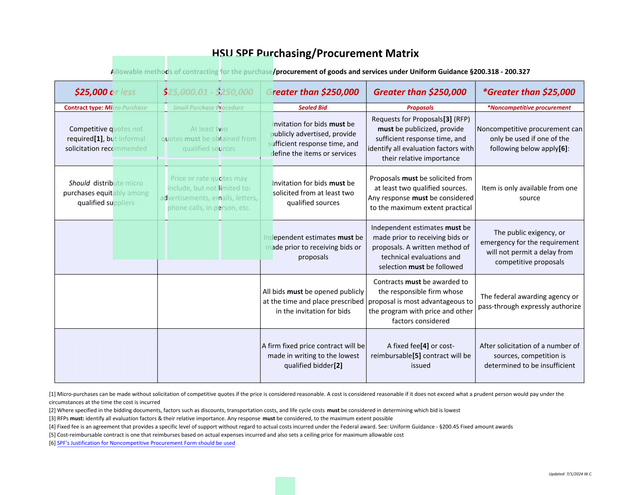 HSU SPF PurchasingProcurement Matrix screenshot