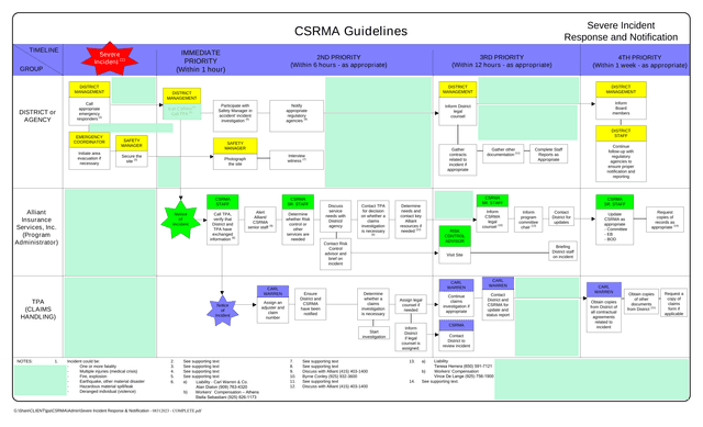 Severe Incident Response And Notification TIMELINE screenshot