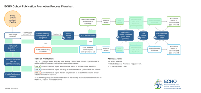 ECHO Cohort Publication Promotion Process Flowchart screenshot