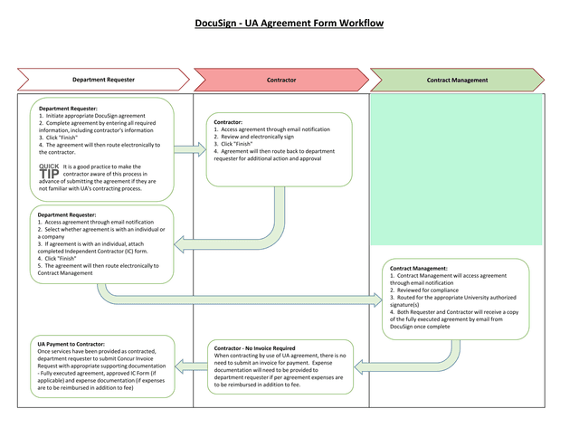 UA Agreement Form Workflow screenshot
