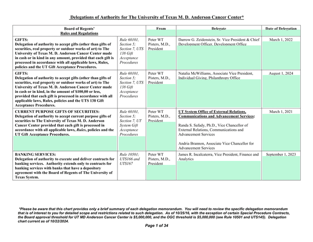 Delegations Of Authority For The University Of Texas M. D. Anderson Cancer Center screenshot